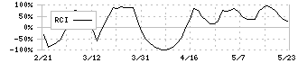 シンデン・ハイテックス(3131)のRCI