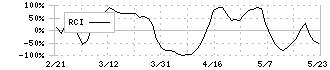 マクニカホールディングス(3132)のRCI