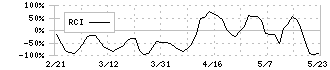 海帆(3133)のRCI