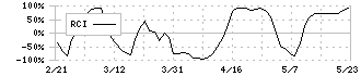 Ｈａｍｅｅ(3134)のRCIチャート