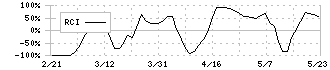 マーケットエンタープライズ(3135)のRCI