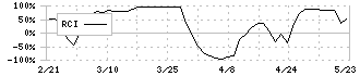 エコノス(3136)のRCI