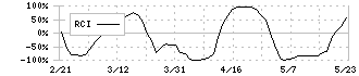 ファンデリー(3137)のRCI