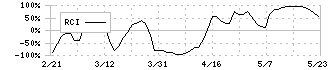 富士山マガジンサービス(3138)のRCI