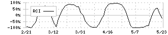 ラクト・ジャパン(3139)のRCI