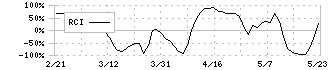 ウエルシアホールディングス(3141)のRCI