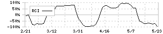 オーウイル(3143)のRCI
