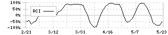 クリエイトＳＤホールディングス(3148)のRCI