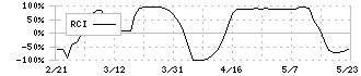 グリムス(3150)のRCI