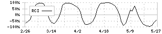 バイタルケーエスケー・ホールディングス(3151)のRCI