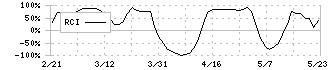 メディアスホールディングス(3154)のRCI