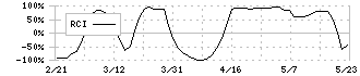 レスター(3156)のRCI