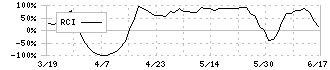 ジオリーブグループ(3157)のRCI