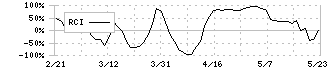 丸善ＣＨＩホールディングス(3159)のRCI