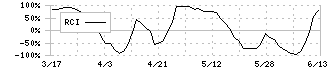 大光(3160)のRCI