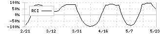 アゼアス(3161)のRCI