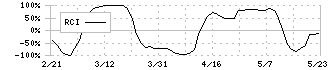 ＯＣＨＩホールディングス(3166)のRCI