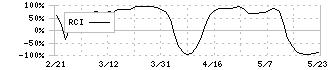 ＴＯＫＡＩホールディングス(3167)のRCI