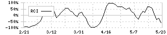 ミサワ(3169)のRCI