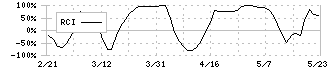 ティーライフ(3172)のRCI