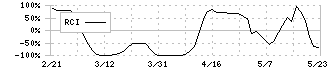 エー・ピーホールディングス(3175)のRCI