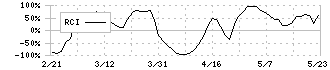 三洋貿易(3176)のRCI