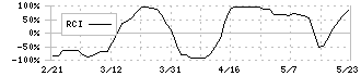 ありがとうサービス(3177)のRCI