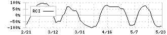 チムニー(3178)のRCI