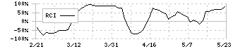 シュッピン(3179)のRCI