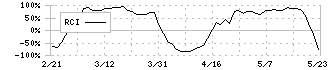 ビューティガレージ(3180)のRCI