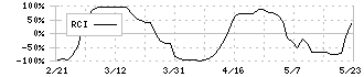 ウイン・パートナーズ(3183)のRCI