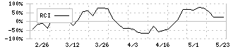 ＩＣＤＡホールディングス(3184)のRCI