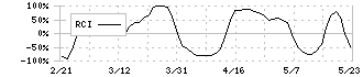 ネクステージ(3186)のRCI