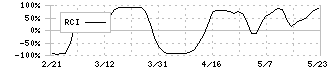 サンワカンパニー(3187)のRCI