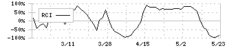 ホットマン(3190)のRCI