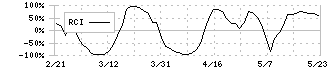 白鳩(3192)のRCI