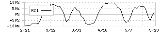 鳥貴族ホールディングス(3193)のRCI