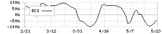 ホットランド(3196)のRCI