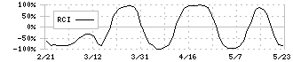 ＳＦＰホールディングス(3198)のRCI