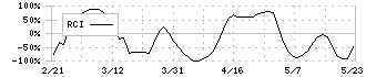 綿半ホールディングス(3199)のRCI