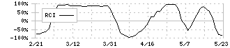 ニッケ(3201)のRCI