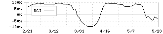 ダイトウボウ(3202)のRCI