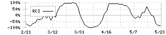 トーア紡コーポレーション(3204)のRCI