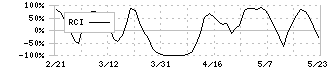 ダイドーリミテッド(3205)のRCI