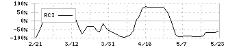 ヨシックスホールディングス(3221)のRCI