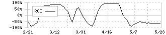 ユナイテッド・スーパーマーケット・ホールディングス(3222)のRCI