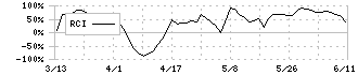 エスエルディー(3223)のRCI