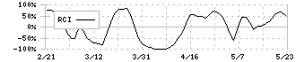 ゼネラル・オイスター(3224)のRCI