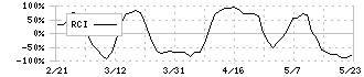 日本アコモデーションファンド投資法人(3226)のRCI