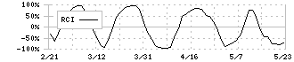 野村不動産ホールディングス(3231)のRCI